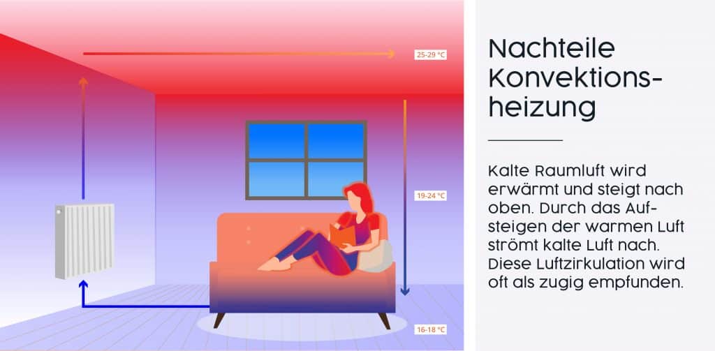 Nadelen van convectorverwarming Nadelen van convectorverwarming