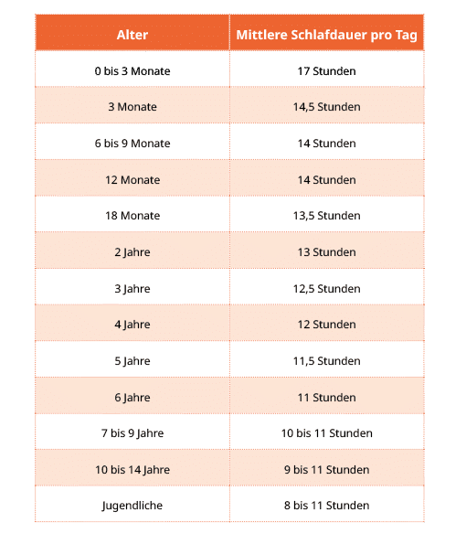 Table on sleep duration per day